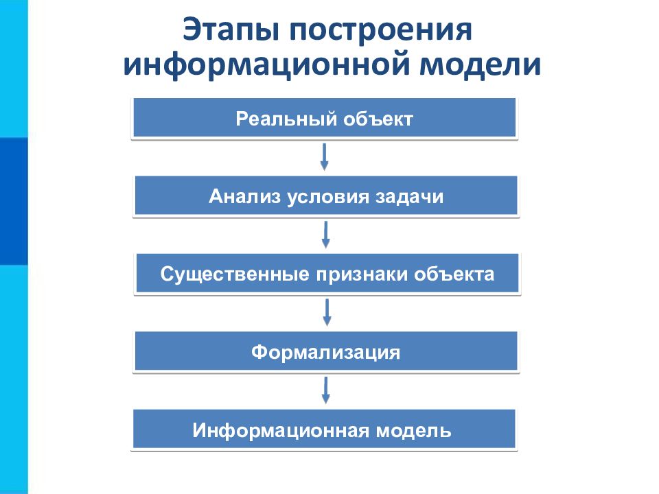 Моделирование и формализация презентация