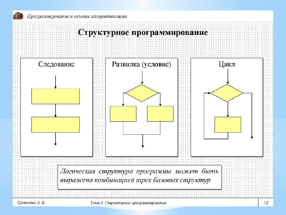 Структурное программирование презентация