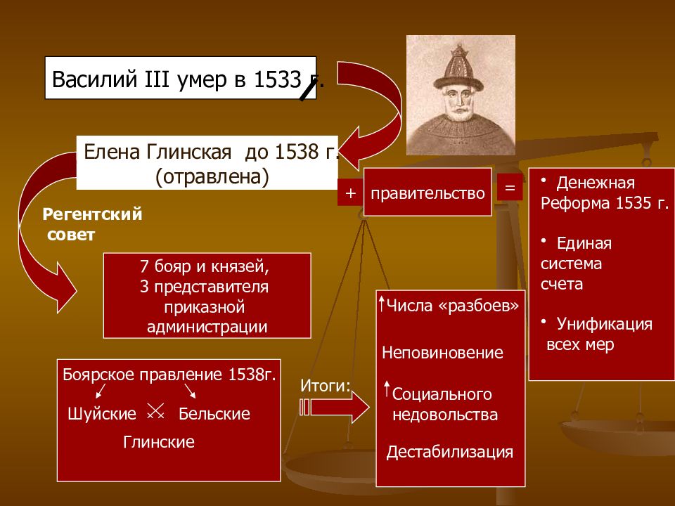 Власть ивана 4. Регентский совет Ивана Грозного. Правление Василия 3 и Елены Глинской. Василий 3 Иван 4 Глинская. Бельские и Шуйские Боярское правление.