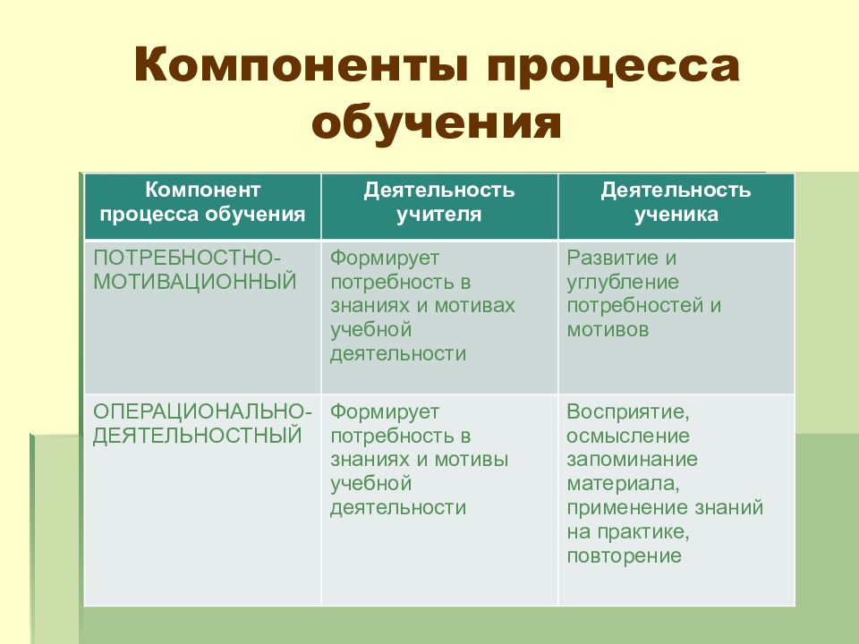 Деятельность учителя и учащихся в процессе обучения презентация