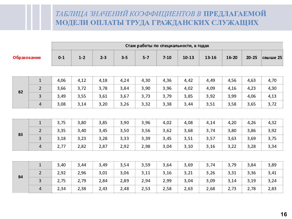 Работа таблица значений. Коэффициент госслужащим. Таблица значимых показателей. Таблица коэффициентов выплат. Коэффициент заработной платы государственным служащим.