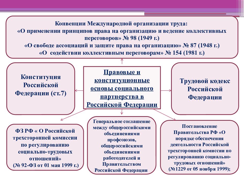 Социальное партнерство в социальной сфере