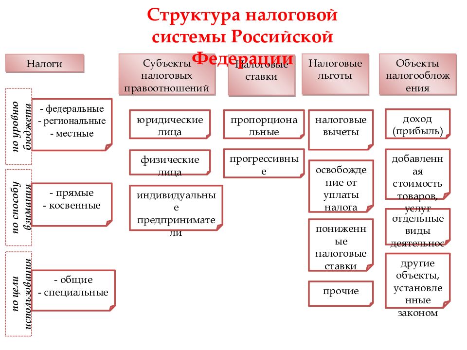 Налоги и налогообложение в схемах