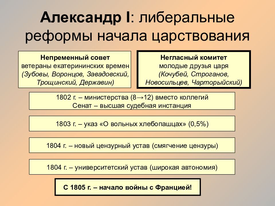 В начале xix в по поручению александра i проект реформ в государстве разрабатывал