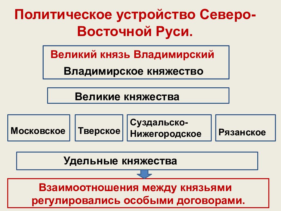 План конспект урока усиление московского княжества