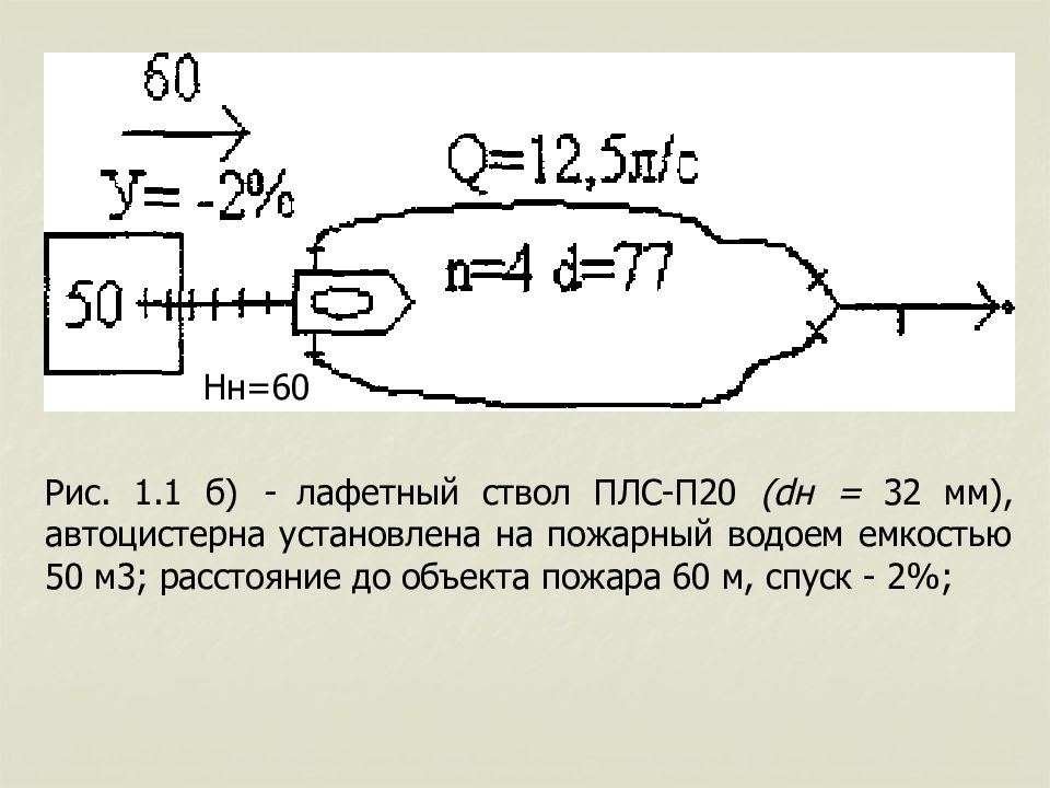 Схема подачи стволов от ац