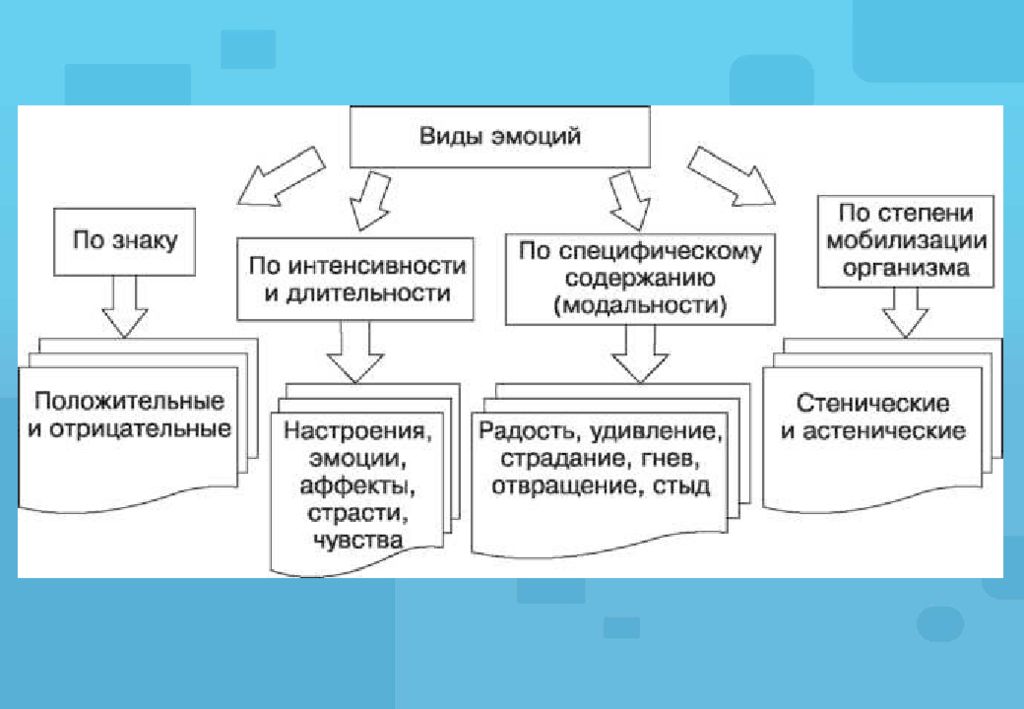 Понятие эмоций. Виды эмоций. Виды эмоций в психологии. Виды эмоций схема. Перечислите основные виды эмоций:.