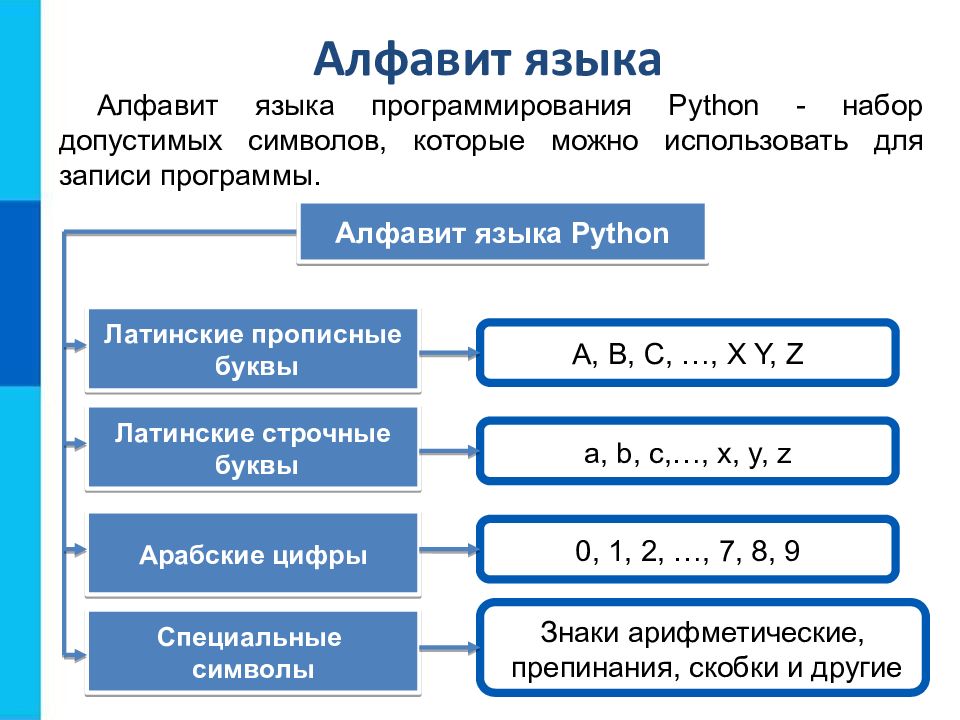 Общие сведения о языке программирования паскаль 8 класс босова презентация