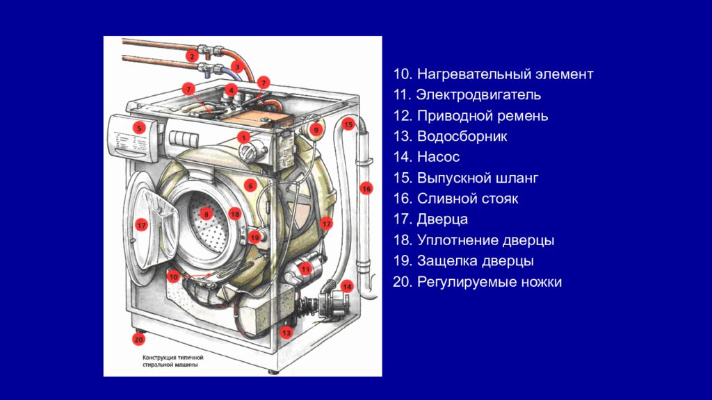 Как работает стиральная машина. Конструкция типичной стиральной машины. Как устроена стиральная машина автомат внутри. Стандартная конструкция стиральной машины Атлант. Эксплуатация стиральных машин презентация.