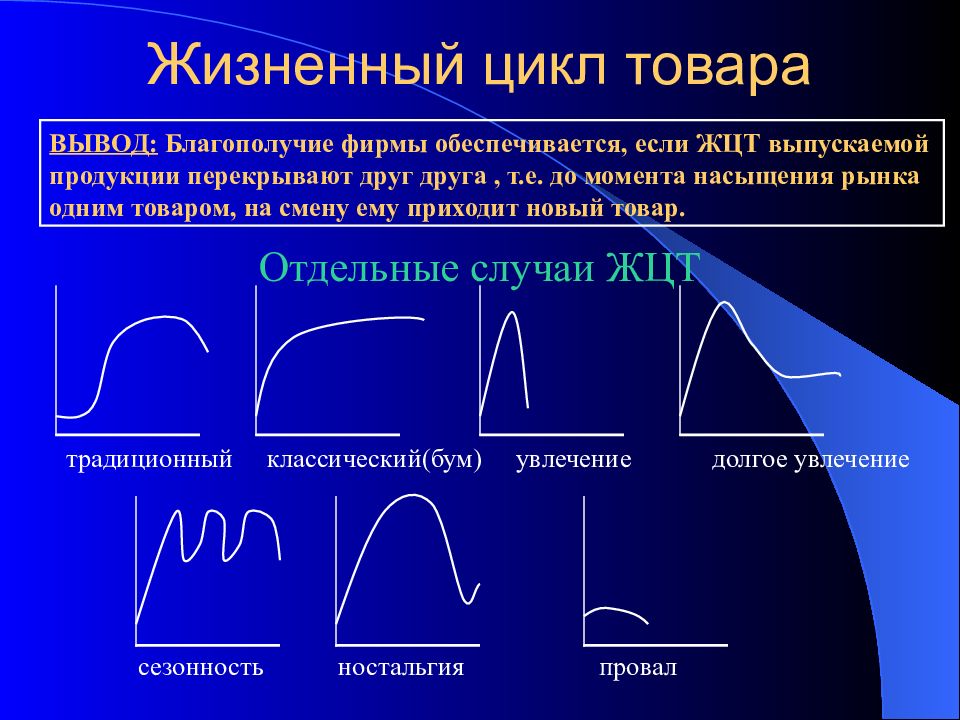 Презентация на тему жизненный цикл товара