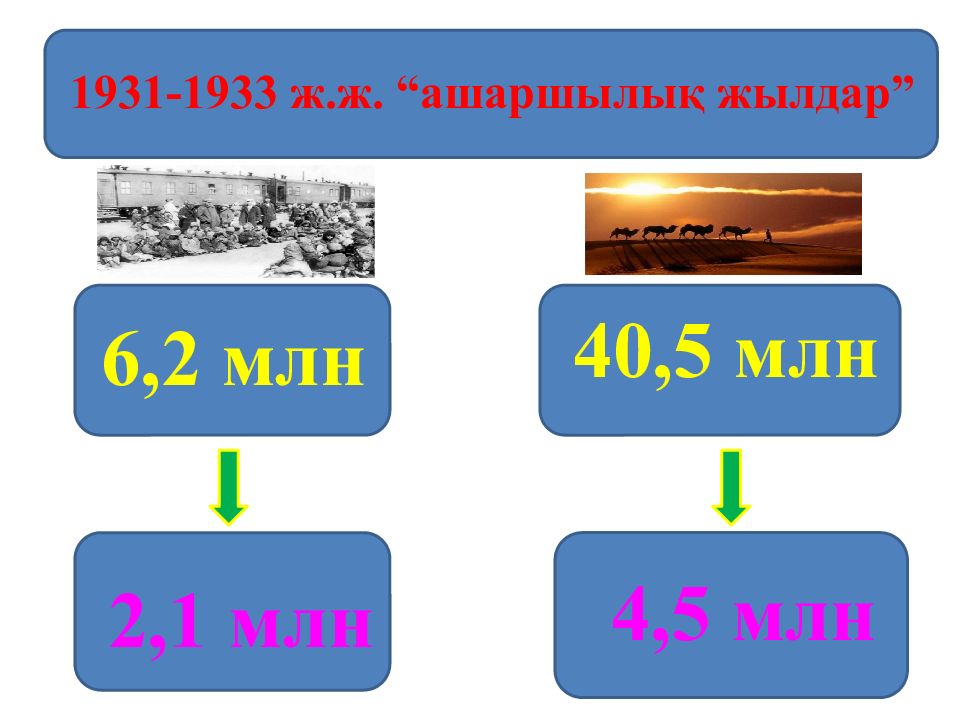 Голод 1931 1933 годов в казахстане презентация