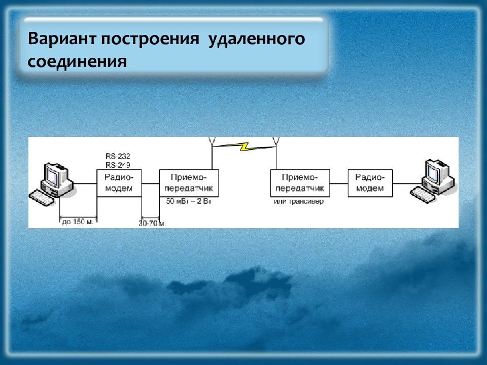 Удаленная связь. Фазы установления удаленного соединения.. Вариант построения удаленной связи. Этапы создания удаленного подключения. Способы подключения удалённых ресурсов.