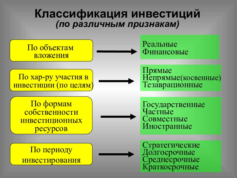 Экономическая сущность и классификация инвестиционных проектов