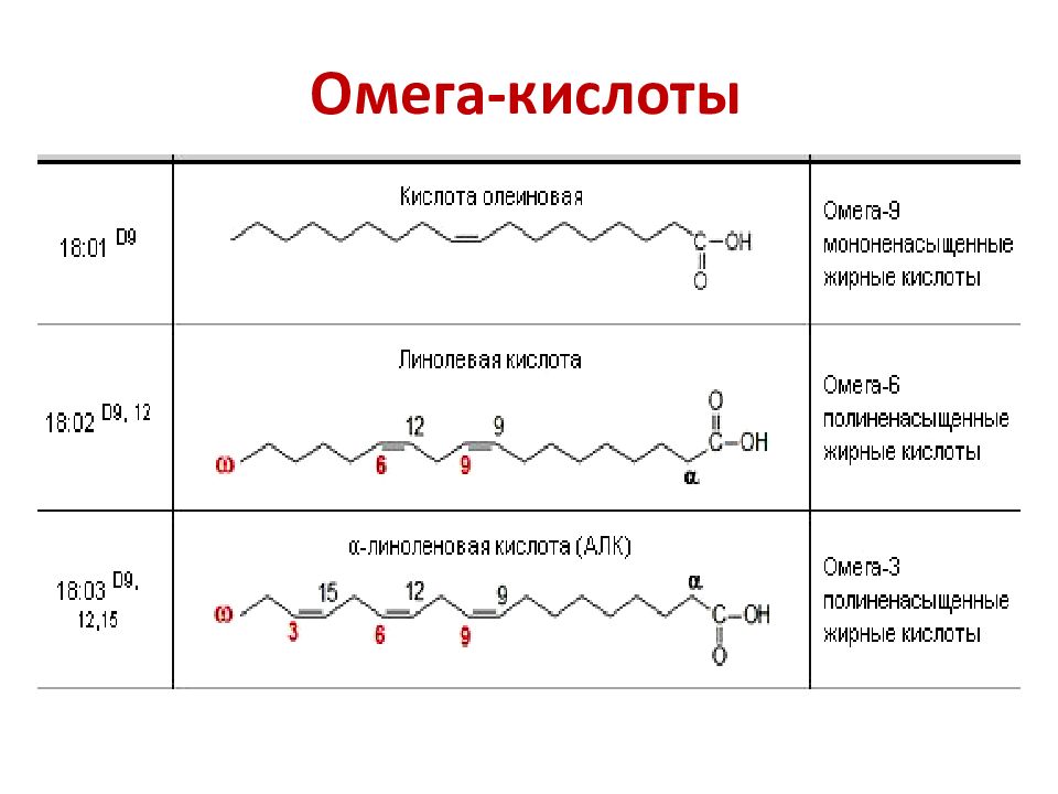 Жирные кислоты являются наиболее физиологически полноценными. Омега 6 жирные кислоты формулы. Омега 3 жирные кислоты формула. Линолевая кислота (Омега-6 жирная кислота). Омега 6 жирная кислота 16 1 формула.