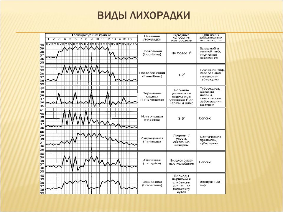 Типы температурных кривых. Типы температурной Кривой при лихорадке. Температурный лист постоянная лихорадка. Классификация лихорадок по типу температурной Кривой. Ремиттирующая лихорадка температурный лист.