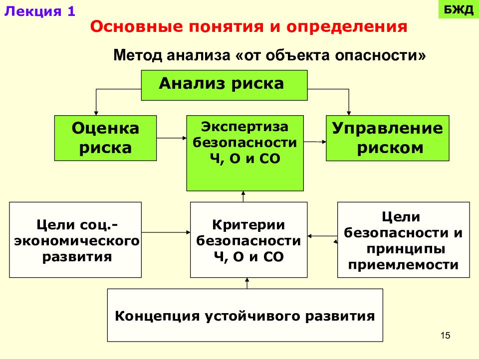 Риск это бжд. Методы анализа опасностей. Алгоритм оценки опасности БЖД. Основные понятия и определения БЖД. БЖД лекции.