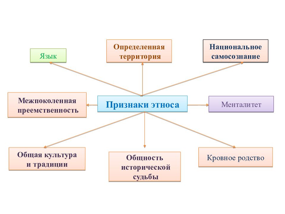 Признаки этноса. Классификация этносов. Этнические общности ЕГЭ. Презентация этнические общности ЕГЭ.