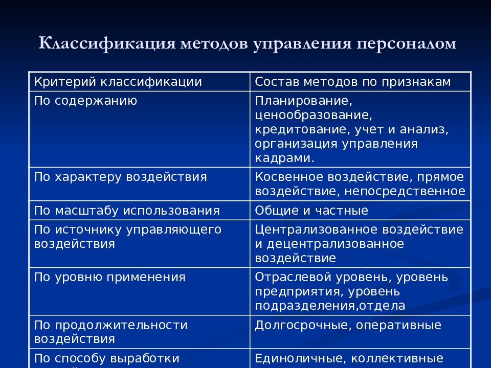 Признаки сотрудника. Методы управления персоналом. Методы управления персоналом классификация. Классификация технологий управления персоналом. Методы управления кадрами.