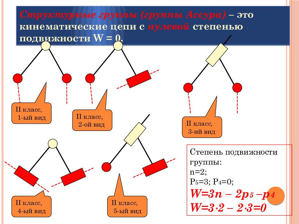 Предложен механизм. Группа Ассура это кинематическая цепь. Класс кинематической цепи. Условные части структурного анализа. Теория Ассура.