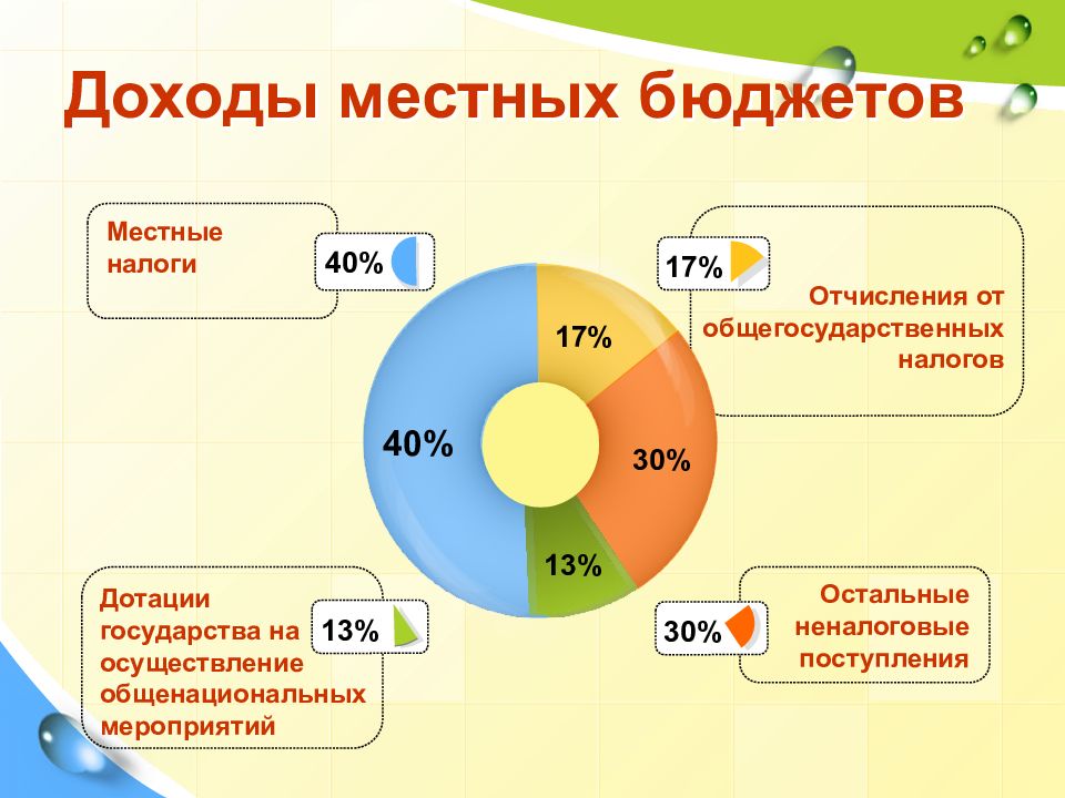 Доходы муниципального бюджета. Общегосударственные и местные налоги. Местный бюджет Японии. Виды налогов в Японии. Доходы местного бюджета.