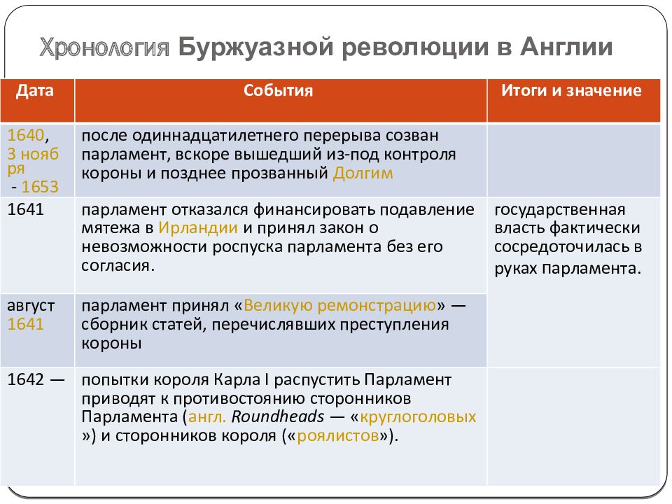 История 7 класс парламент против короля. Хронологическая таблица событий революции в Англии. Парламент против короля революция в Англии. Хронология буржуазной революции в Англии. Буржуазная революция в Англии.