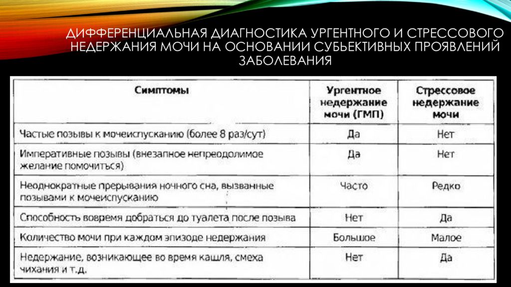 Операция мочевого пузыря недержание мочи. Недержание мочи дифференциальная диагностика. Дифференциальный диагноз недержания мочи. Диф диагностика недержания мочи\. Стрессовое недержание мочи дифференциальная диагностика.