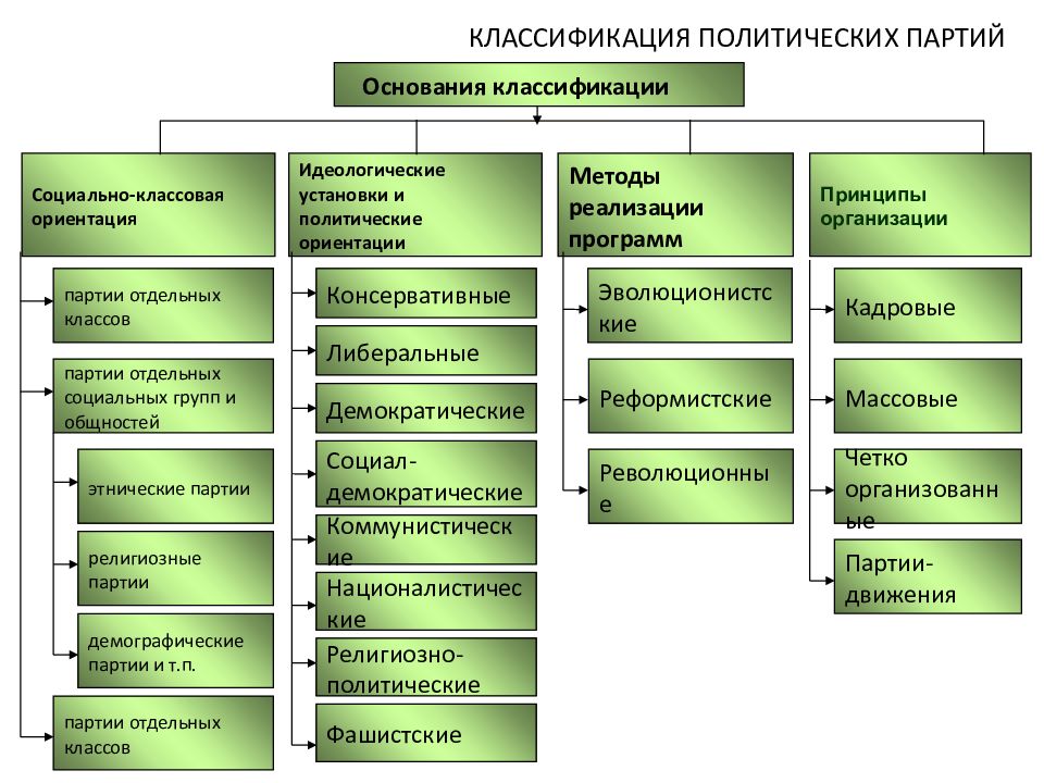 Политическая ориентация партии. Классификация политической власти. Типы политических партий. Политическая система классификация. Социально-политическая классификация партий.