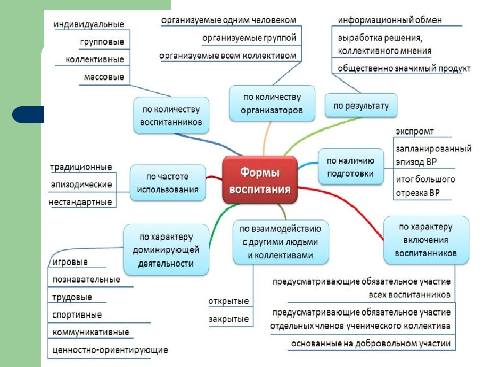 Виды и формы планов воспитательной работы