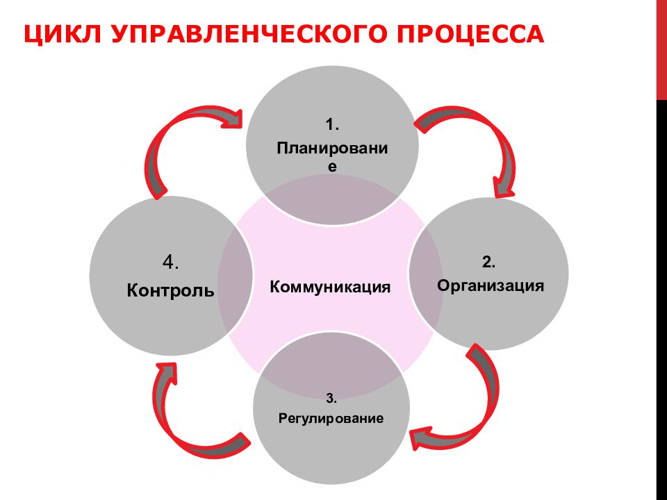 Анализ организация мотивация контроль. Функции составляющие управленческого цикла. Схема функции цикла менеджмента. Управленческой цикл цикл управленческой. Последовательность этапов управленческого цикла.