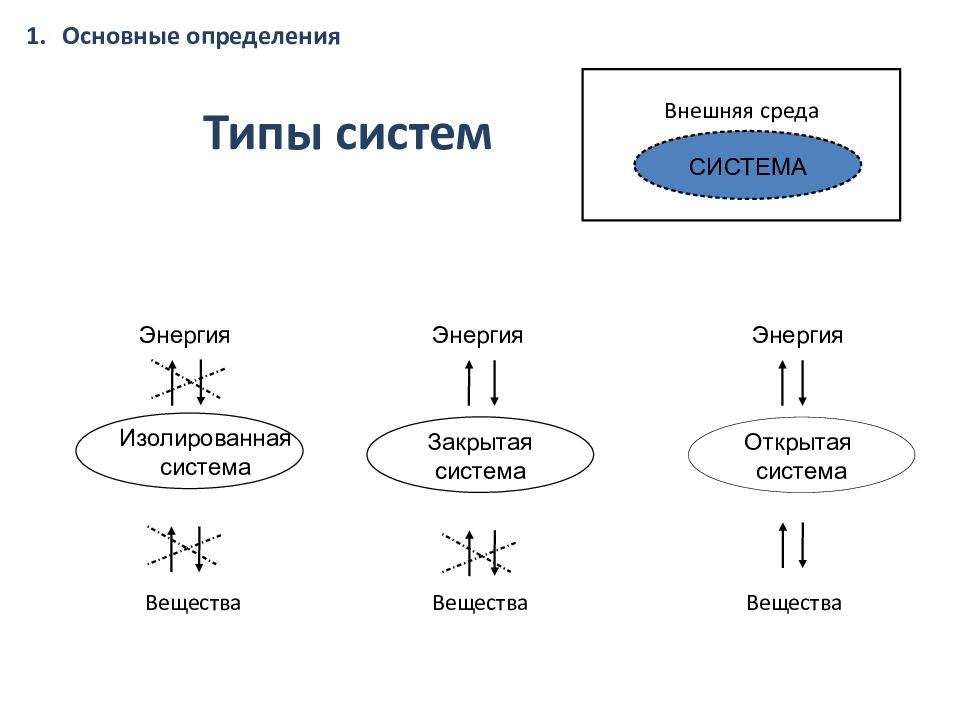 3 типа системы. Изолированная система идеальная модель. Открытая и закрытая модель. Определение внешней модели.