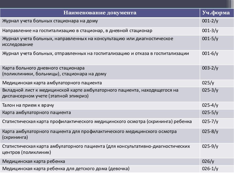 Сколько должна храниться медицинская карта в поликлинике