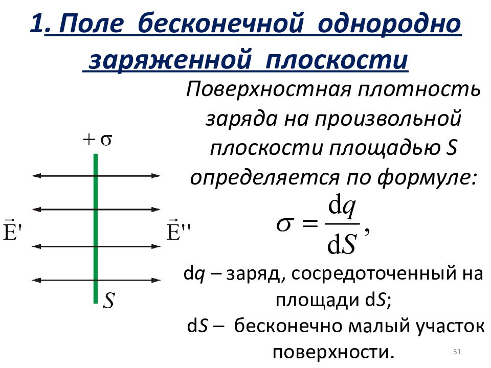 Найти плотность заряда. Поле бесконечной однородно заряженной плоскости. Поверхностная плотность заряда бесконечной плоскости. Поле бесконечной равномерно заряженной плоскости. Поверхностная плотность заряда рисунок.