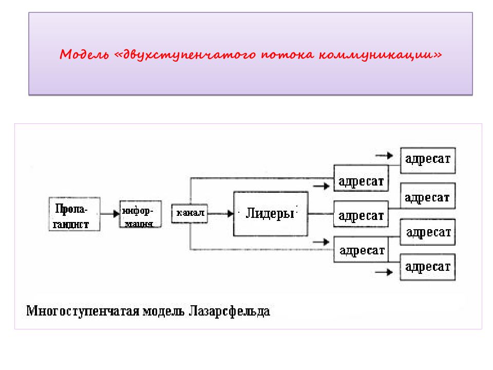 Опишите модель коммуникации. Интерактивная модель коммуникации. Трансакционная модель коммуникации. Двусторонняя модель коммуникации. Модель дэнса коммуникация.