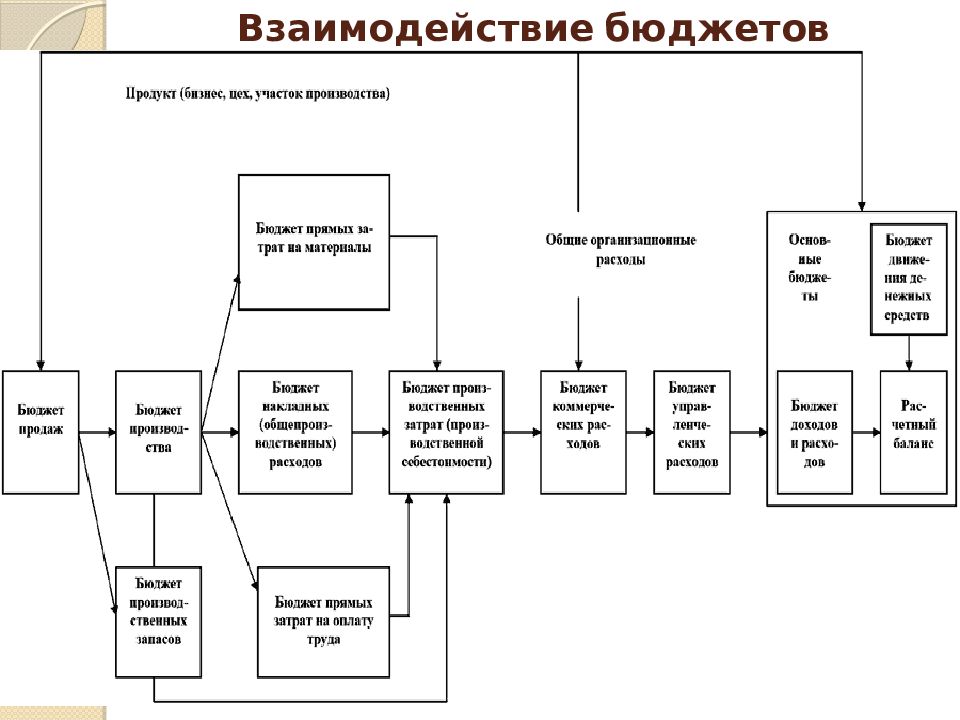 Бюджет уровни бюджета система. Взаимосвязь бюджета с другими экономическими категориями. Схема взаимосвязи бюджетов. Схема взаимодействия бюджетов трех уровней. Взаимосвязь финансовых бюджетов организации.