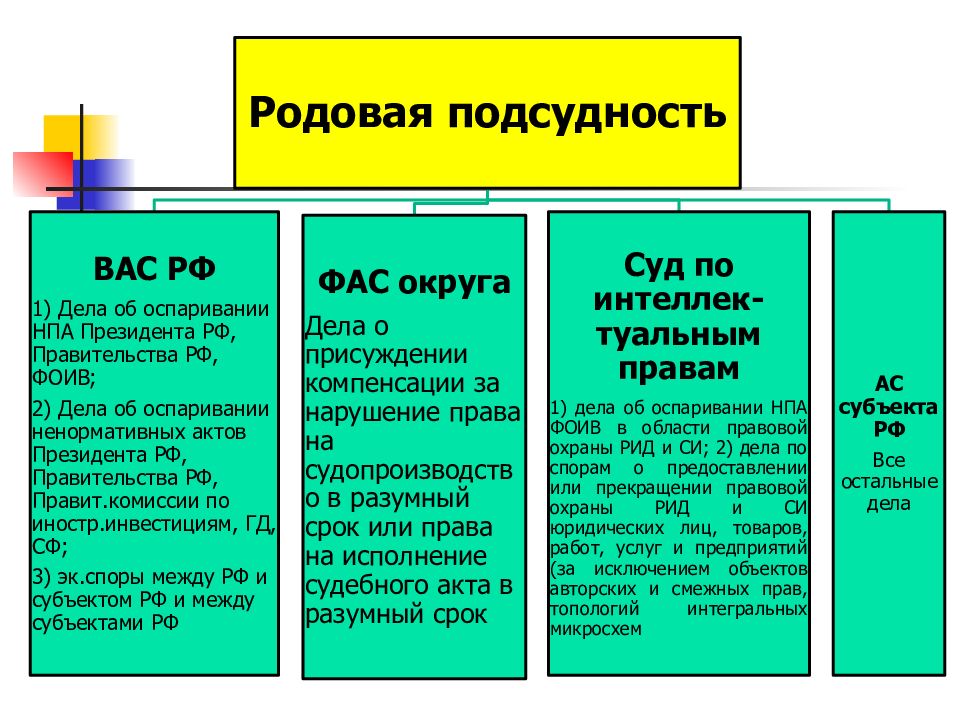 Родовая подсудность. Рородовая подсудность. Родовая подсудность споров. Определите родовую подсудность.