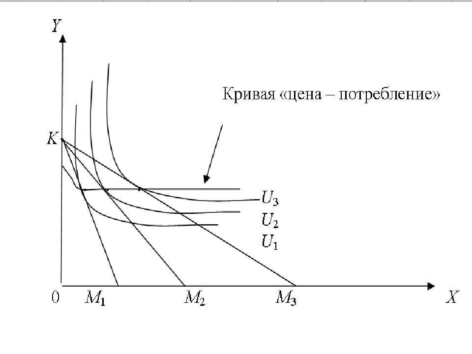 Кривая цен. Линия «цена–потребление» и кривая спроса. Кривая цена потребление и кривая спроса. Кривые цена потребление. Линия цена потребление.