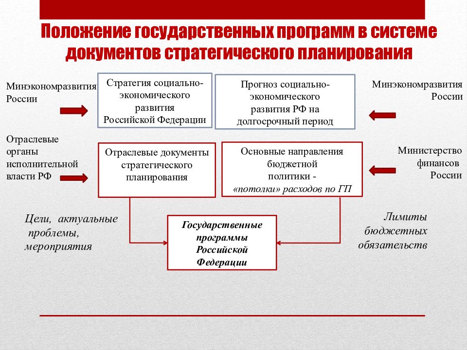 Методические указания по разработке национальных проектов программ