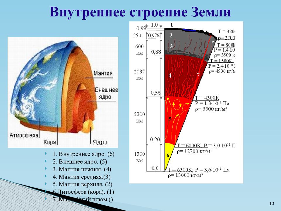 Подпишите на рисунке слои земли