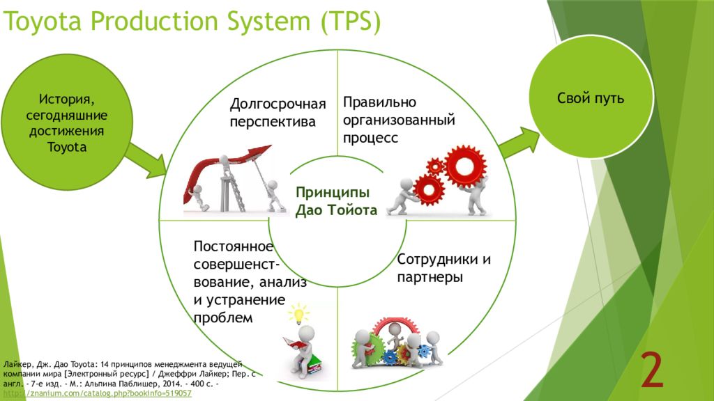 Система тойота. Производственная система Toyota. Производственная система Toyota TPS И Бережливое производство. Toyota Production System Бережливое производство. Принципы TPS.