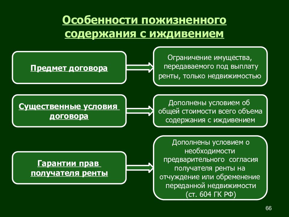 Предмет содержания. Договор пожизненного содержания с иждивением. Особенности постоянной ренты. Особенности договора пожизненного содержания с иждивением. Договор пожизненного содержания с иждивением характеристика.