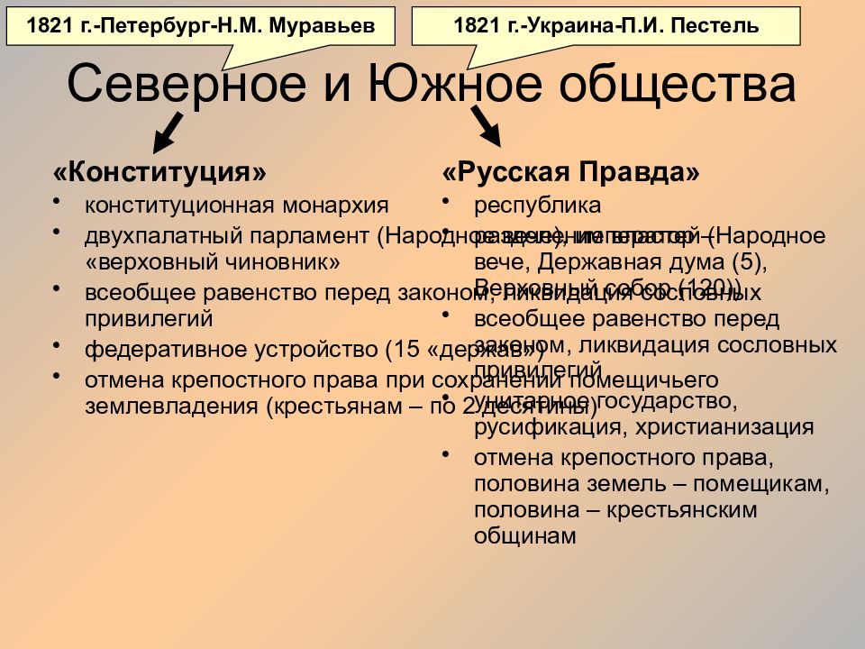 Основные положения русской правды пестеля. Цели Северного общества Декабристов. Северное и Южное общество. Северное и Южное общество Декабристов. Южное общество и Северное общество.