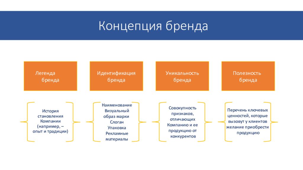 Элементы брендирования сообщества. Концепция формирования бренда. Разработка концепции бренда. Концепции брендинга. Концепция бренда пример.