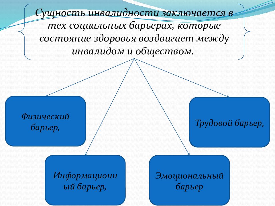 Социальные проблемы инвалидов схема