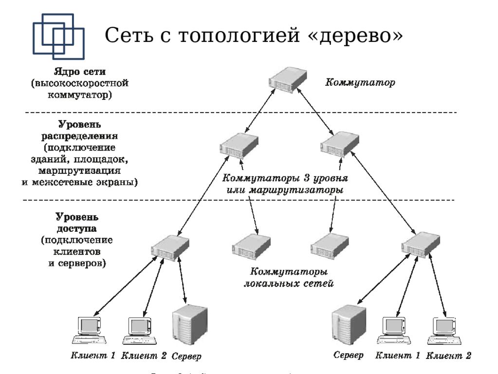 Способ описания конфигурации компьютерной сети определяющий схему расположения и соединения сетевых