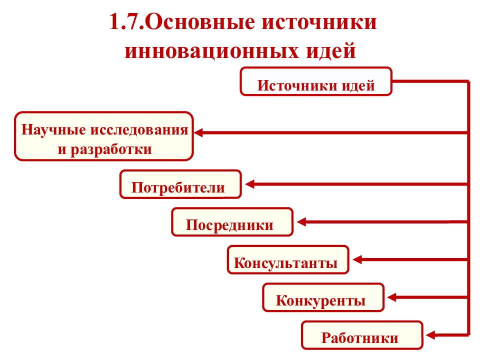 Конкретного источника. Источники инновационных идей. Основные источники инновационных идей. Внутренние источники инновационных идей. Источник идеи инновации.