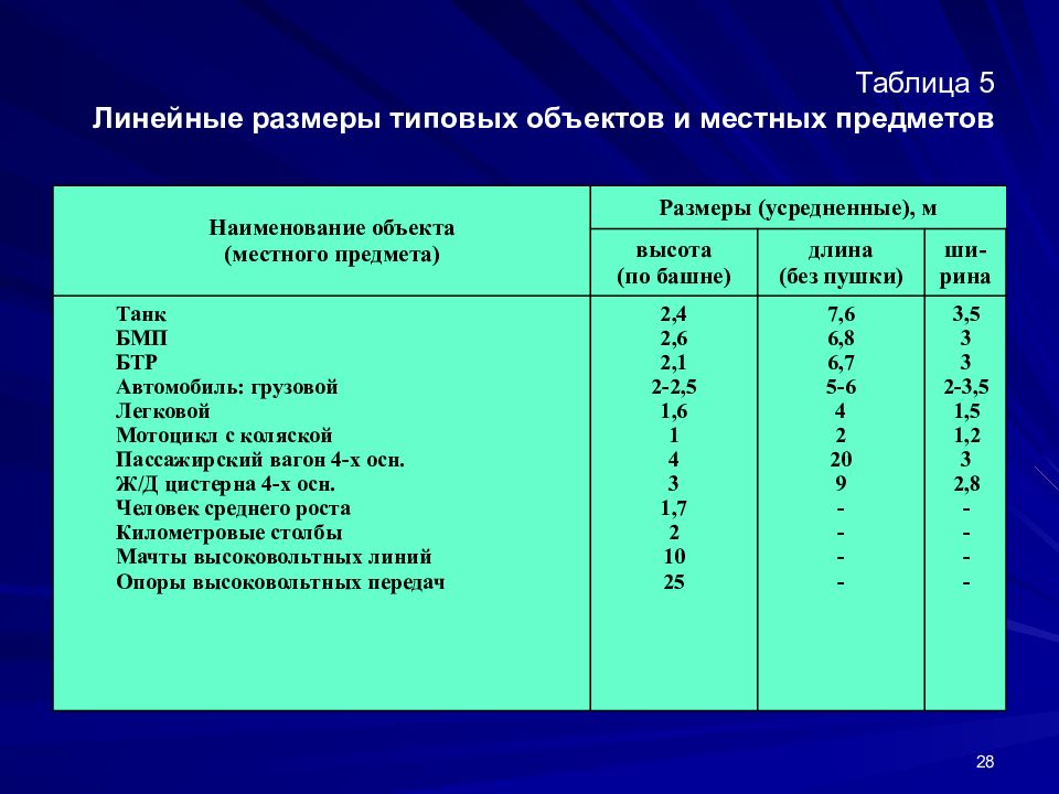 Размер объекта. Линейные Размеры объектов. Линейные Размеры предметов таблица. Линейные Размеры типовых объектов и местных предметов. Линейные Размеры местных предметов.