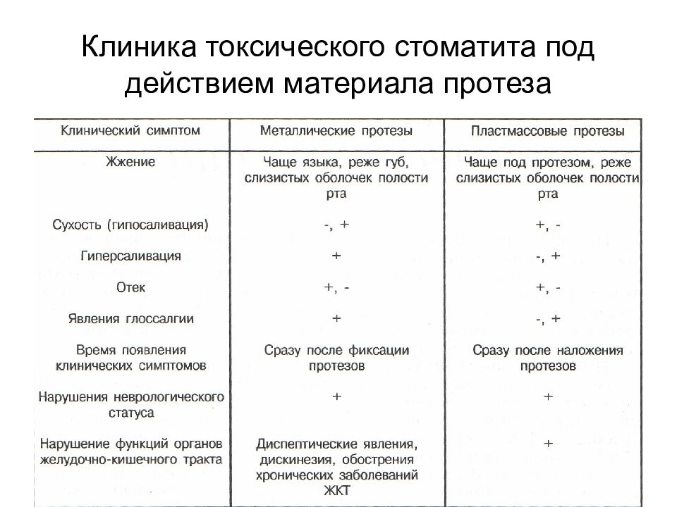 Анализы при стоматите. Стоматит клинические проявления. Токсико аллергический стоматит. Токсический протезный стоматит.