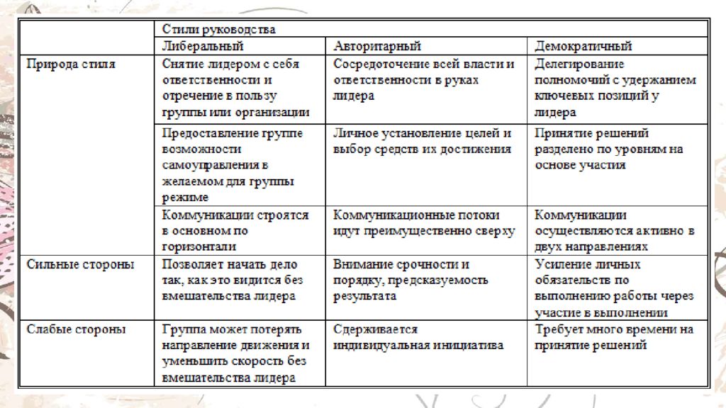 Стили действия. Сильные и слабые стороны стилей управления. Авторитарный стиль сильные и слабые стороны. Стили руководства сильные и слабые. Стили руководства сильные и слабые стороны.