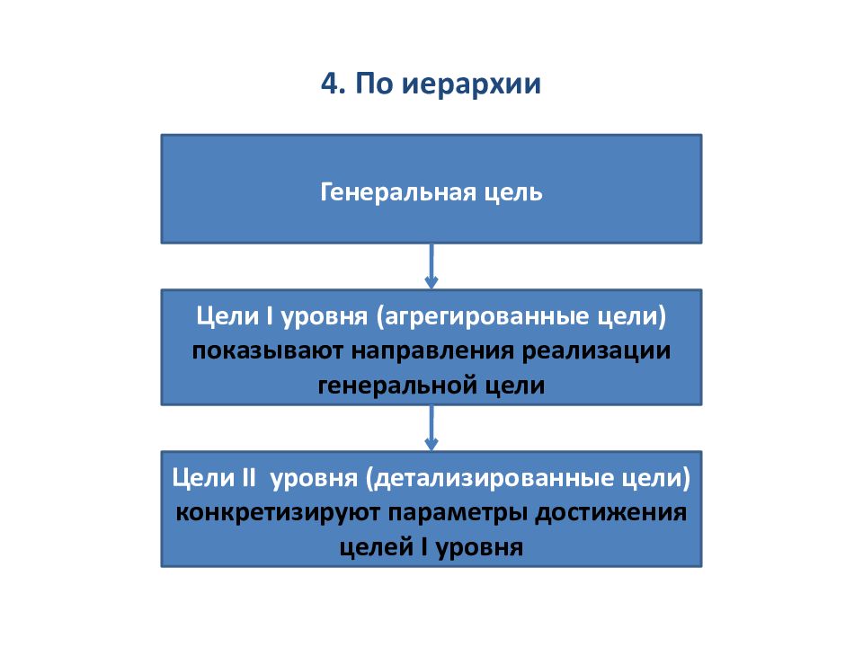 Генеральная цель.