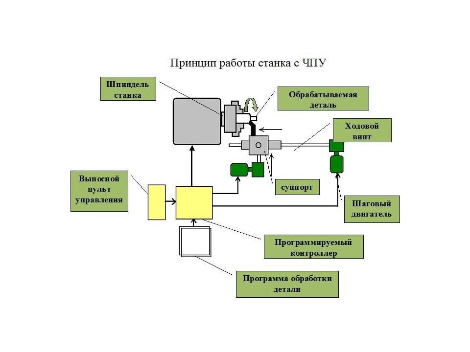 Функциональная схема станка